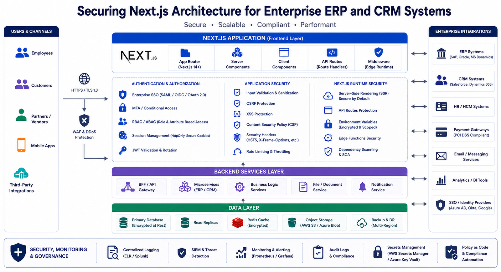 Securing Next.js Architecture for Enterprise ERP and CRM Systems