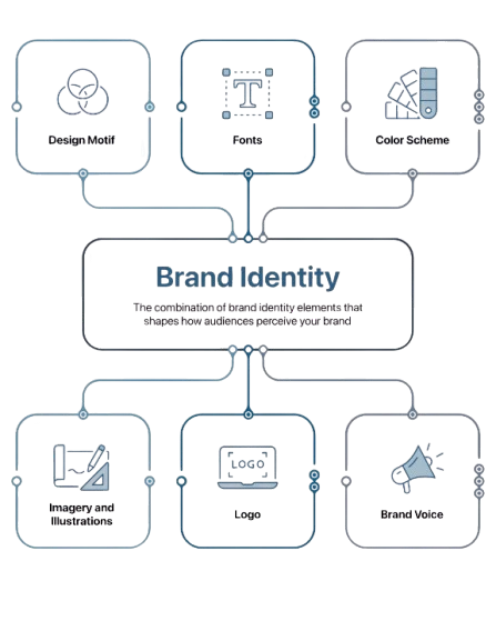 Corporate brand identity systems showing responsive logos, style guides, and brand equity assets